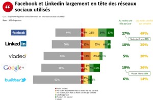 Facebook et LinkedIn largement en tête des réseaux sociaux utilisés