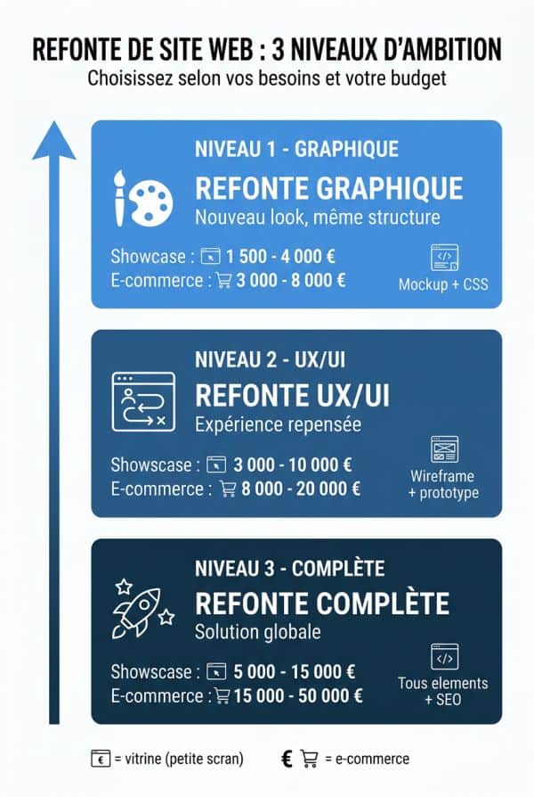 Refonte graphique, UX/UI ou complète : trois niveaux d'ambition