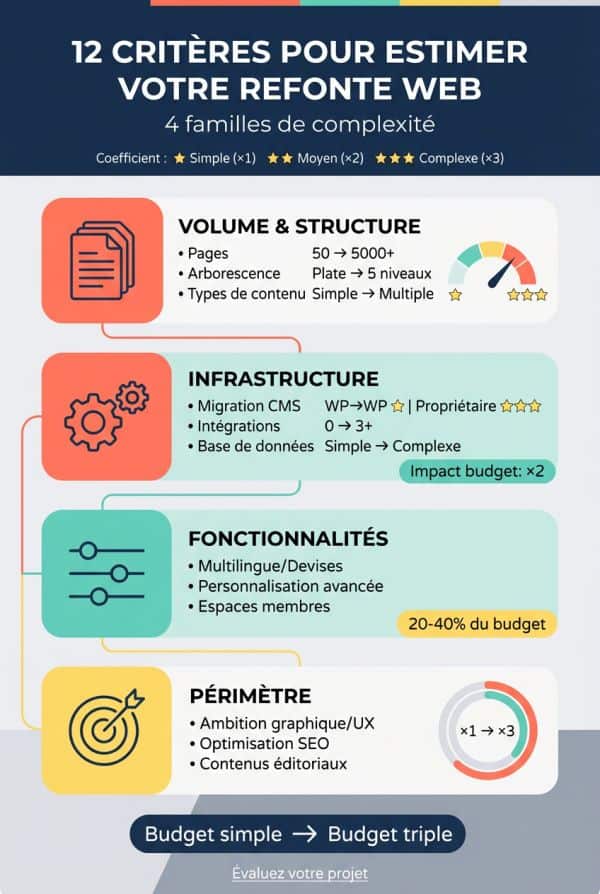 Les 12 critères déterminants pour estimer votre complexité