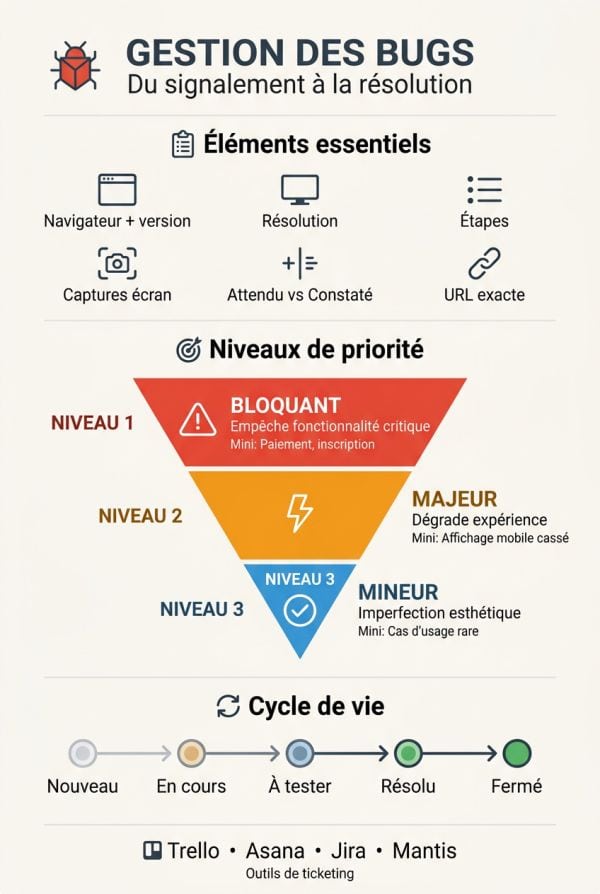 Documenter et prioriser les anomalies