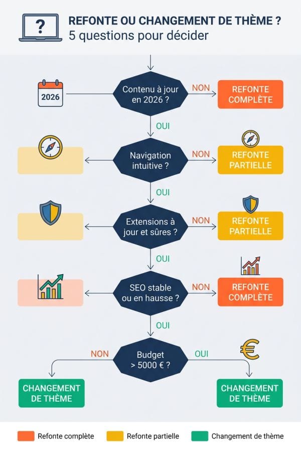 Arbre de décision : évaluez votre situation en 5 questions